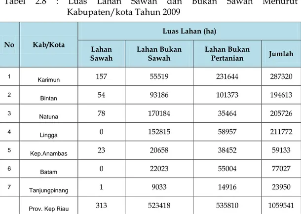 Tabel  2.8 :  Luas Lahan Sawah dan Bukan Sawah Menurut  Kabupaten/kota Tahun 2009 