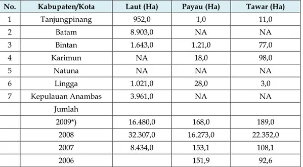 Tabel 2.13 :  Luas Usaha Budidaya Perikanan Menurut Jenis Budidaya  Provinsi Kepulauan Riau Tahun 2005-2010 