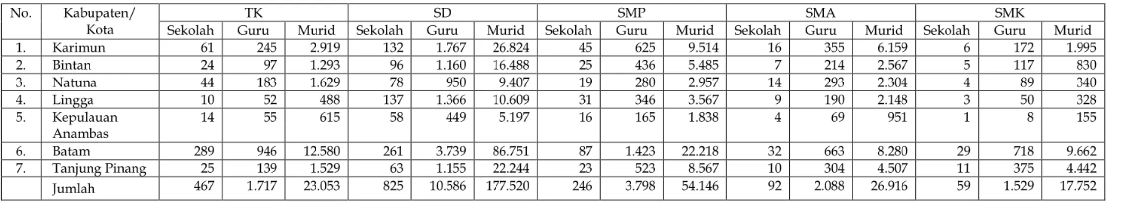 Tabel 2.18  : Rasio Murid - Guru, Rasio Murid – Sekolah TK, SD, SMP Menurut Kabupaten/Kota Provinsi Kepulauan Riau Tahun 2010 