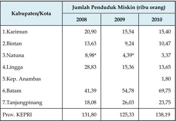 Tabel 2.26 : Jumlah Penduduk  Miskin di Provinsi Kepulauan Riau 