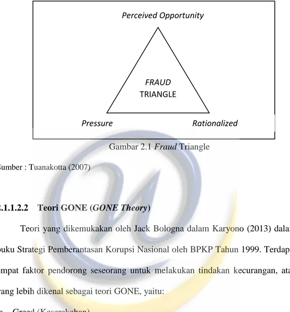 Gambar 2.1 Fraud Triangle  Sumber : Tuanakotta (2007)
