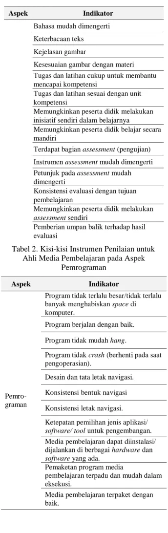 Tabel 2. Kisi-kisi Instrumen Penilaian untuk  Ahli Media Pembelajaran pada Aspek 
