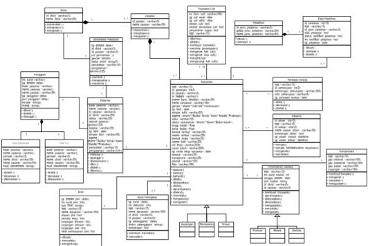 Gambar 7 Class Diagram Sistem Informasi Sumber Daya Manusia 
