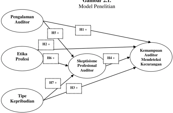 Gambar 2.1.  Model Penelitian  Pengalaman  Auditor  Etika  Profesi  Tipe  Kepribadian  Skeptisisme Profesional Auditor  Kemampuan Auditor Mendeteksi Kecurangan H5 + H1 + H6 + H2 + H7 + H3 + H4 + 