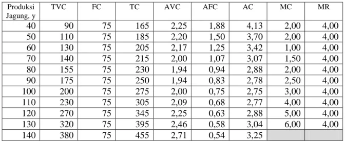 Tabel 4.1. Data Biaya Hipotetik untuk Produksi Jagung 