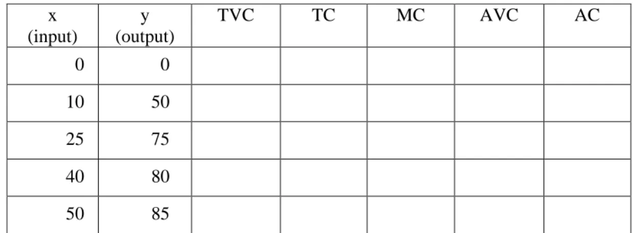Tabel 4.2. Latihan Soal  x  (input)  y  (output)  TVC  TC  MC  AVC  AC  0  0  10  50  25  75  40  80  50  85 