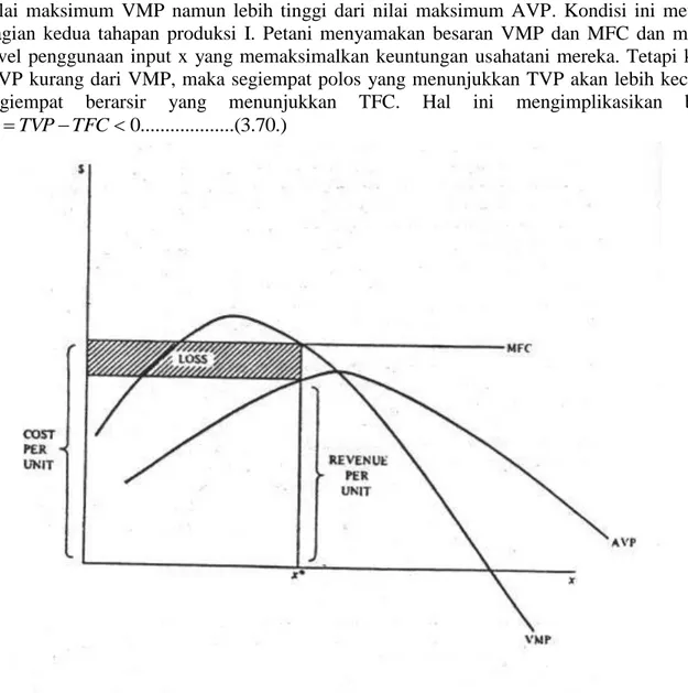 Gambar 3.4. Jika VMP lebih besar dari AVP maka Petani tidak mau beroperasi 