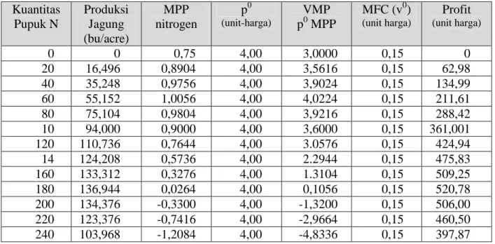 Tabel 3.1. Maksimalisasi Profit dalam Respon Aplikasi Nitrogen pada Produksi Jagung  Kuantitas  Pupuk N  Produksi Jagung  (bu/acre)  MPP  nitrogen  p 0 (unit-harga)  VMP p0  MPP  MFC (v 0 ) (unit harga)  Profit  (unit harga)  0  0  0,75  4,00  3,0000  0,15