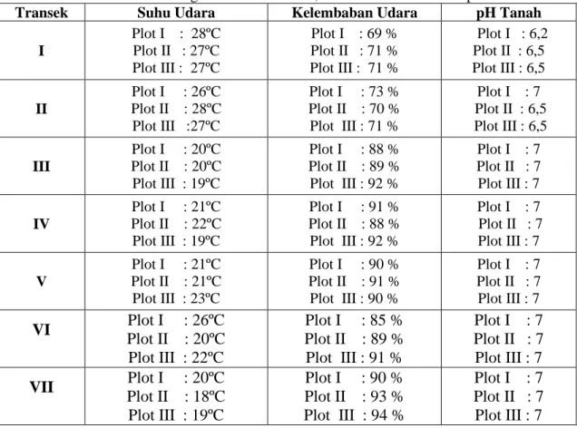Tabel 2. Data Hasil Pengukuran Suhu Udara, Kelembaban Udara dan pH Tanah 