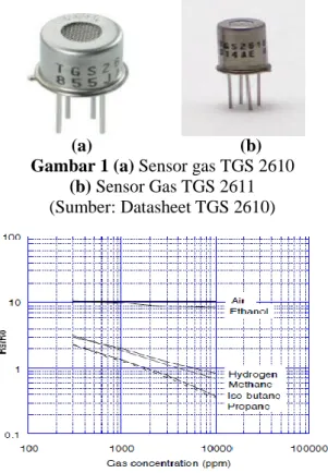 Gambar 2 Sensitifitas Sensor TGS 2610  (Sumber: Datasheet TGS 2610) 