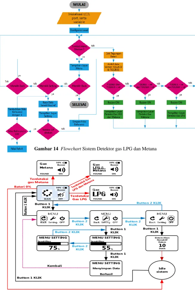 Gambar 15 Flow Template consept (FTC) sistem 