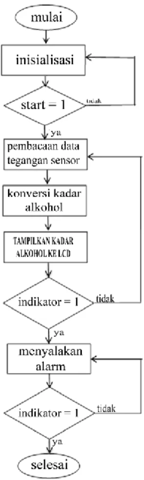 Gambar 12 Flowchart Sistem Pengukur  Kadar Alkohol 