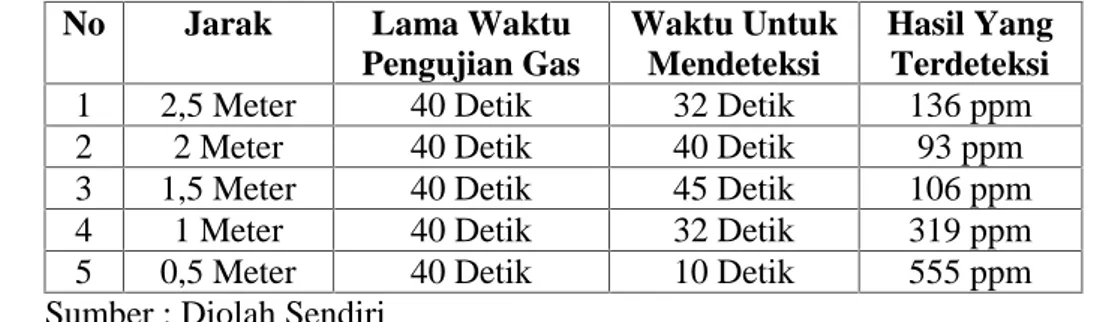 Tabel 1 Hasil Pengujian Sensor Gas