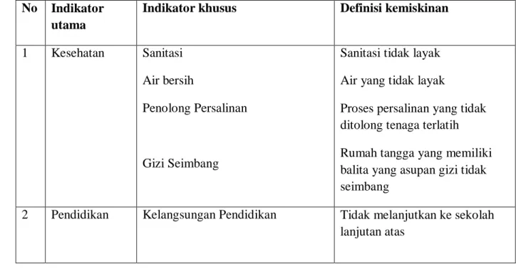 Tabel 2.1. Indikator MPI dan definisi yang digunakan  No  Indikator 
