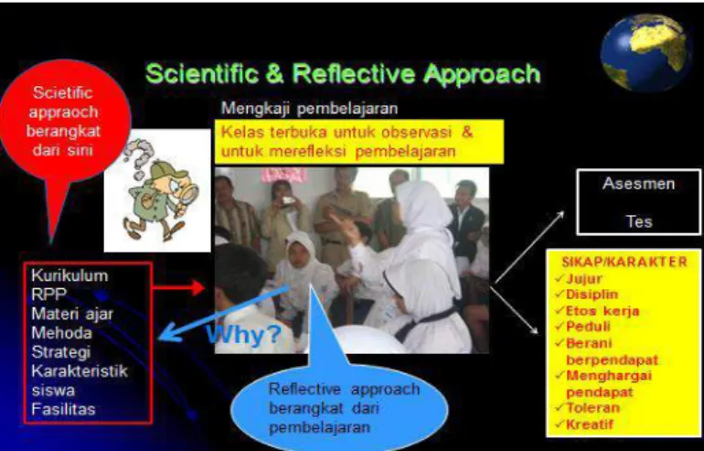 Gambar 1: Pandangan ilmiah dan pandangan reflektif dalam pembelajaran  C.  Aspek apa yang kita bahas dalam Lesson Study? 