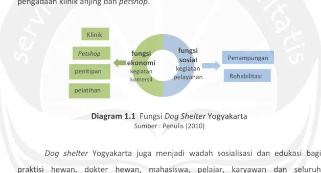 Diagram 1.1  Fungsi Dog Shelter Yogyakarta