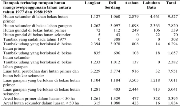 Tabel 2. Perubahan penggunaan lahan dan dampak budidaya udang tambak di pesisir timur Sumatera Utara antara tahun 1977 dan 1988/1989