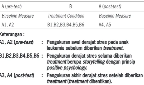 Tabel 1: Desain yang digunakan