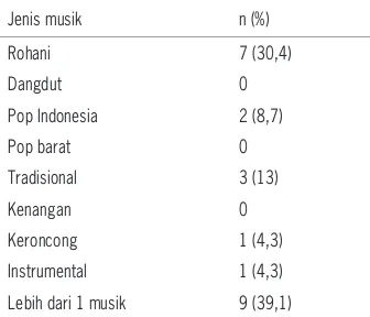 Tabel 2: Karakteristik musik pilihan responden kelompok SeLIMuT di IRNA I RSUP Dr. Sardjito, Yogyakarta, November 2012 (n=46)