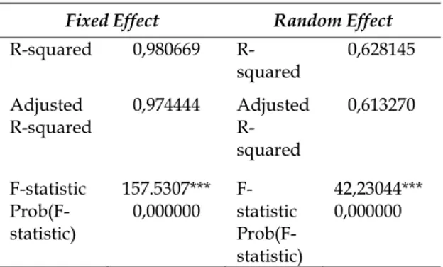 Tabel 5. Hasil ukuran R-squared dan F-statistic   Fixed Effect  Random Effect  squared 0,980669  R-squared  0,628145  Adjusted  R-squared  0,974444 Adjusted  R-squared  0,613270  F-statistic   Prob(F-statistic)  157.5307*** 0,000000   F-statistic  Prob(F-s