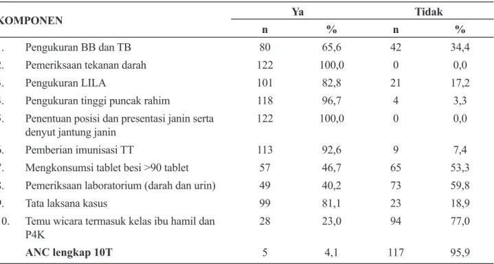 Tabel 2. Analisis Bivariat Variabel yang Berhubungan dengan Kunjungan K4 di Kelurahan Kebon Kalapa