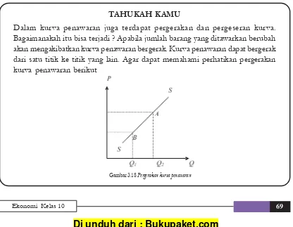 Gambar 3.18 Pergerakan kurva penawaran