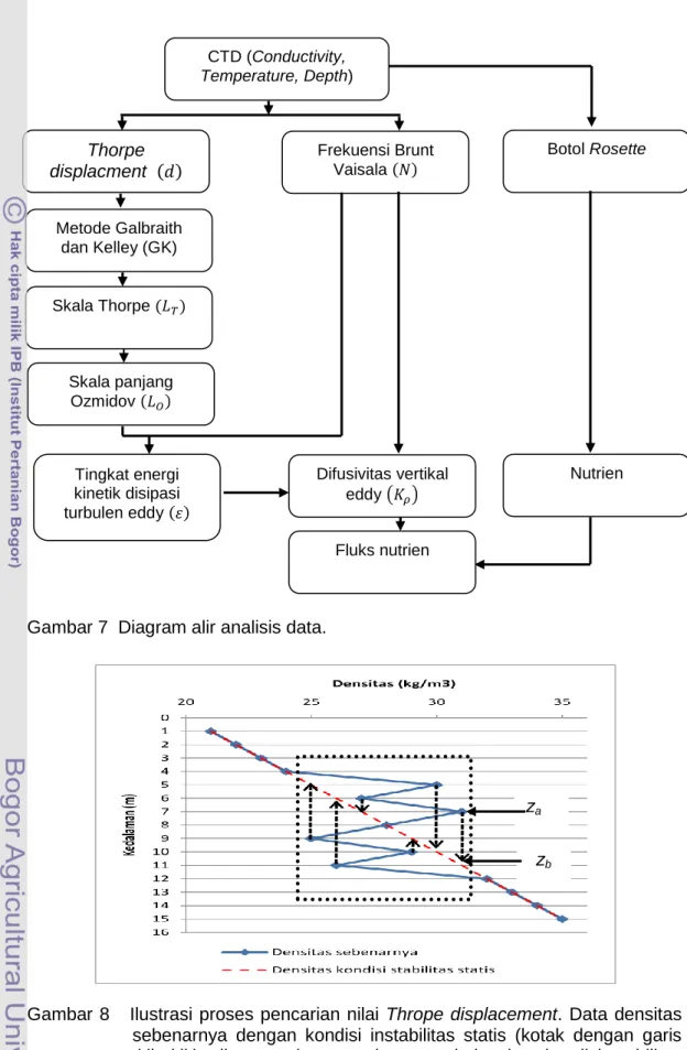 Gambar 7  Diagram alir analisis data. 
