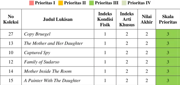 Tabel 5.5. Skala Prioritas Koleksi Lukisan Karya Affandi  (Diurutkan berdasarkan skala prioritas) 