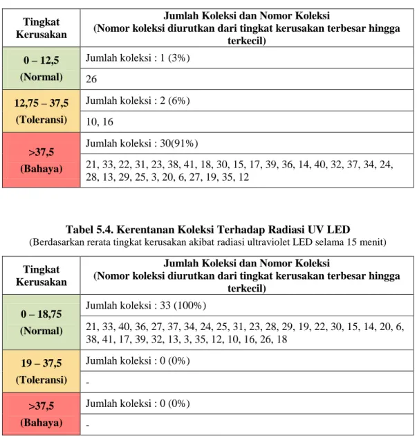 Tabel 5.4. Kerentanan Koleksi Terhadap Radiasi UV LED 