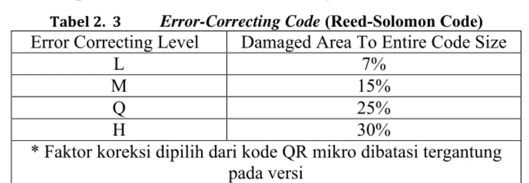 Tabel 2.  3    Error-Correcting Code (Reed-Solomon Code)  Error Correcting Level  Damaged Area To Entire Code Size 