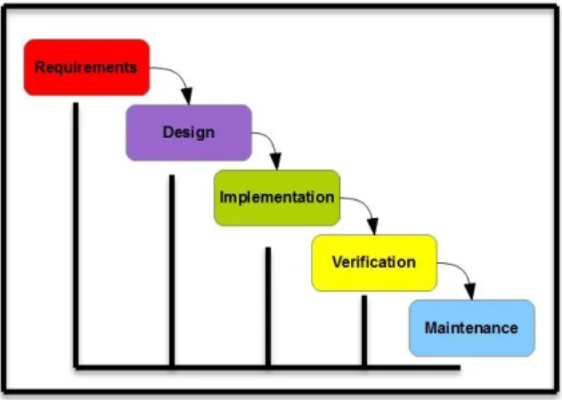 Gambar 3.1  Mekanisme Model Metodologi  Waterfall