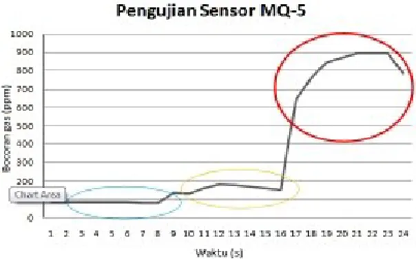 Gambar 5. Pengujian Sensor MQ-5 