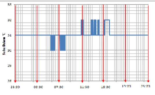 Gambar 14  Grafik Hasil Pengujian Sensor Suhu Selama 24 Jam  Pengujian Kedua 