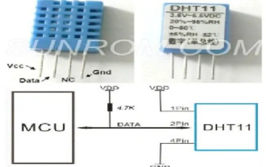 Gambar 3 Sensor suhu dan kelembaban udara (DHT11)  Diagram Timing Data : 