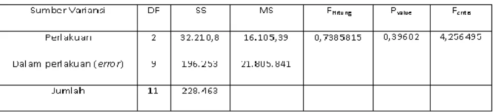 Tabel 10 Analisa Variansi (Anova) Pada Putaran 