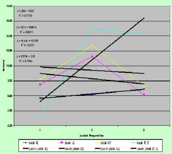 Tabel 2. Slope Data Defleksi Tiap Tingkat Jarak 