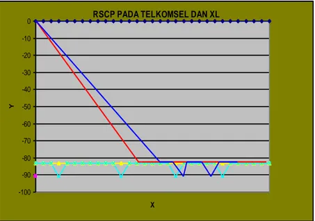 Gambar 4. Grafik Perbandingan RSCP pada Jaringan Seluler Operator XL dan  Telkomsel  