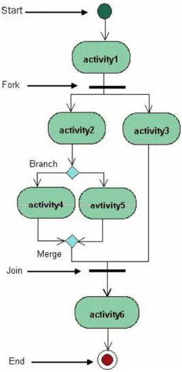 Diagram  ini  menggambarkan  berbagai  aktivitas  dalam  sistem  yang  sedang  dirancang,  mulai  dari  titik  awal,  melalui  kondisi  (decision)  yang  mungkin  terjadi,  kemudian  sampai  pada titik akhir