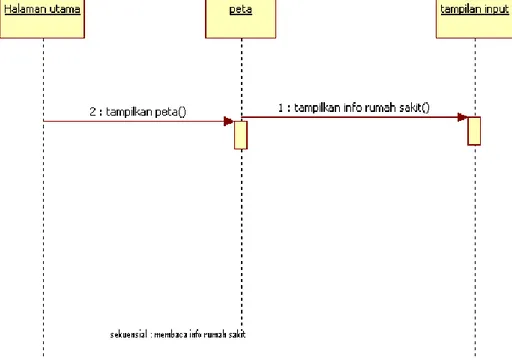 Diagram  ini  menggambarkan  interaksi  antar  objek  di  dalam  dan  di  sekitar  sistem  (termasuk  pengguna,  display  dan  sebagainya)  berupa  message  yang  digambarkan  terhadap  waktu, Sequence diagram terdiri atas dimensi vertikal (waktu)  dan  di