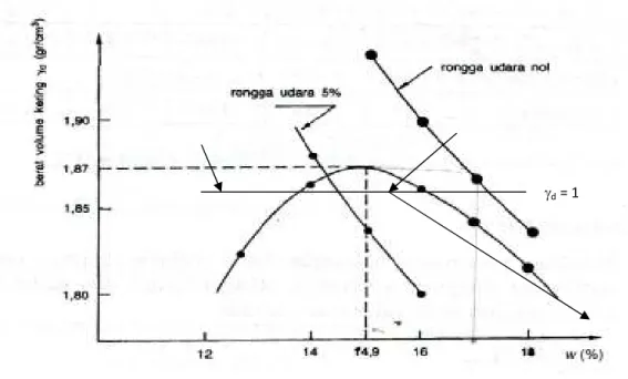 Gambar 1. Kurva hubungan berat volume kering dan kadar air guna mendapatkan γ d-lap