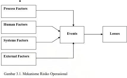 Gambar 3.1. Mekanisme Risiko Operasional 
