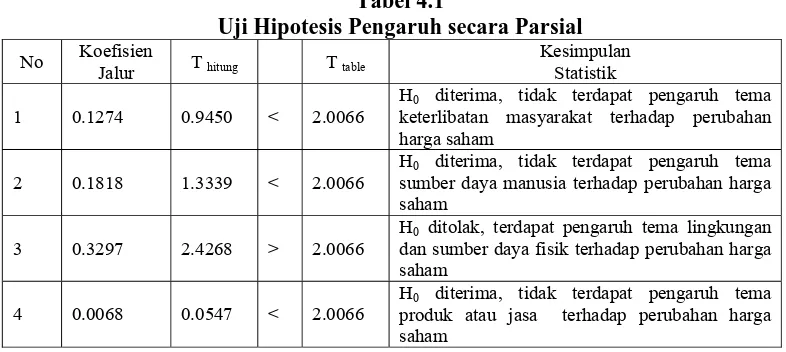 Tabel 4.1 Uji Hipotesis Pengaruh secara Parsial 