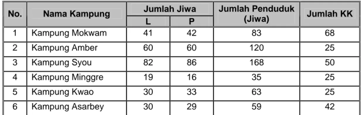 Tabel 4.  Data Penduduk Kampung-kampung di Kawasan Mokwam tahun 2004  Jumlah Jiwa 
