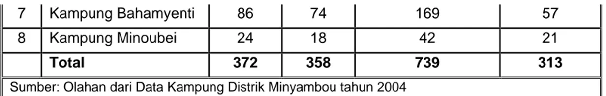 Tabel 5. Komposisi Penduduk Kampung Aipiri Tahun 1999  Jenis Kelamin 