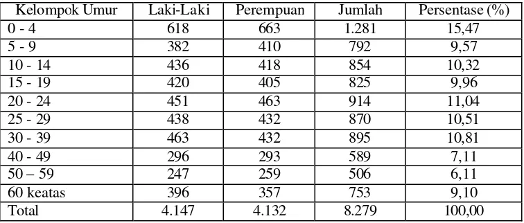 Tabel 5. Stuktur Penduduk menurut Umur dan Jenis Kelamin di Desa Ngagel, Kecamatan  Dukuhseti, Kabupaten Pati  