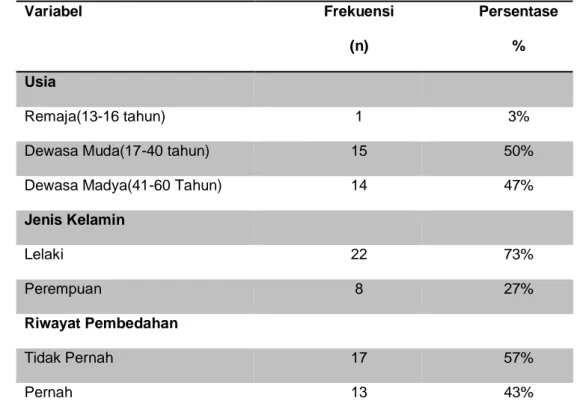 Tabel 1. Distribusi  Frekuensi responden post operasi orthopesi di RS Muhammadiyah  Palembang (n=30)  Variabel  Frekuensi   (n)  Persentase %  Usia  Remaja(13-16 tahun)  1  3% 