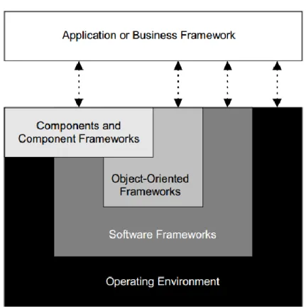 Gambar II-9 Framework Layering [9] 
