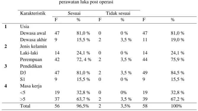 Tabel  4.1  Distribusi  frekuensi  keberhasilan  dalam  melakukan  implementasi  perawatan  luka  post  operasi  sesuai  sop  berdasarkan  karakteristik  perawat  di  RSU  PKU  Muhammadiyah Bantul 