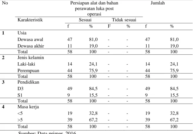 Tabel  4.2  Distribusi  frekuensi  perawat  dalam  mempersiapkan  alat  dan  bahan  perawatan  luka  post  operasi  berdasarkan  karakteristik  perawat  di  RSU  PKU  Muhammadiyah Bantul 