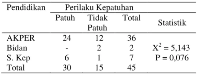 Tabel 5 Hubungan  masa kerja dengan perilaku  kepatuhan 